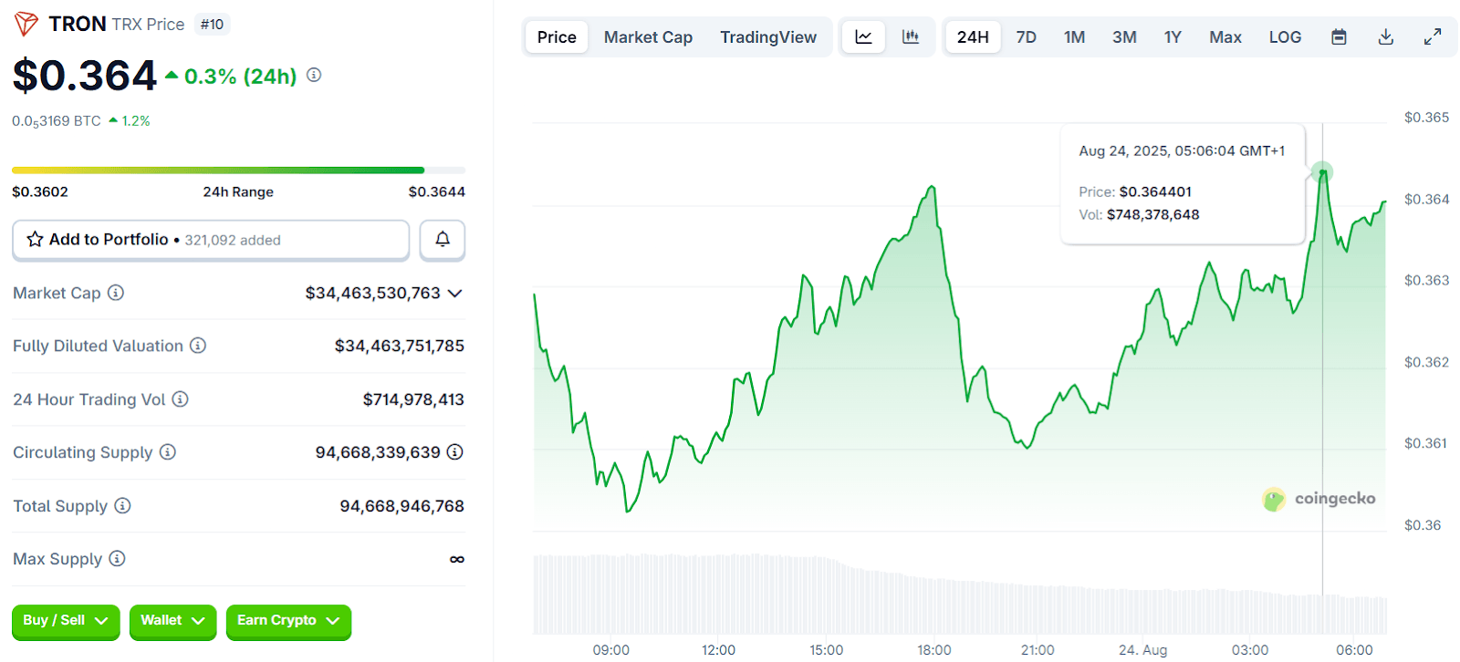Tron Price Chart | Source: CoinGecko