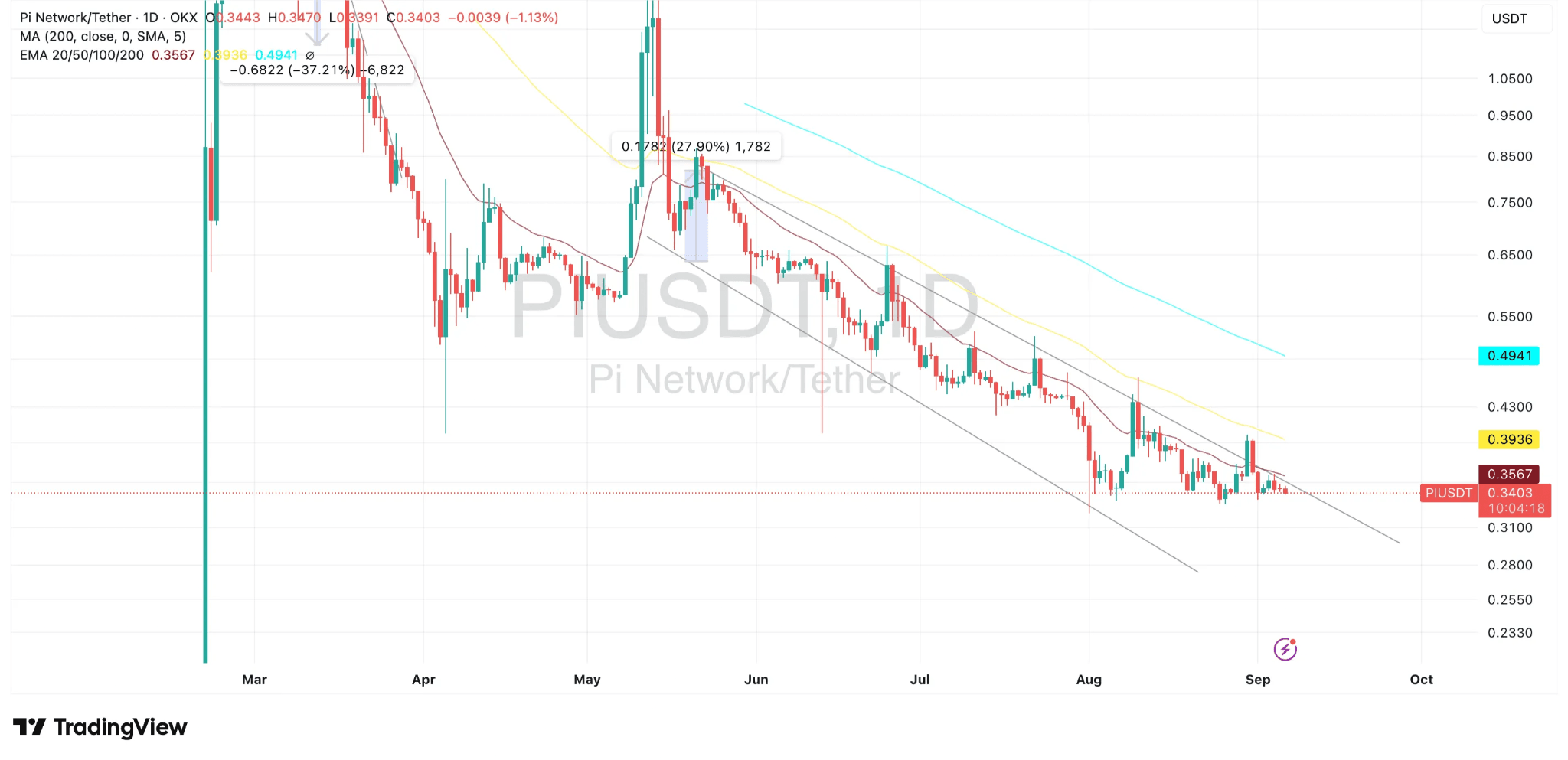 PI/USDT Price Chart (TradingView)