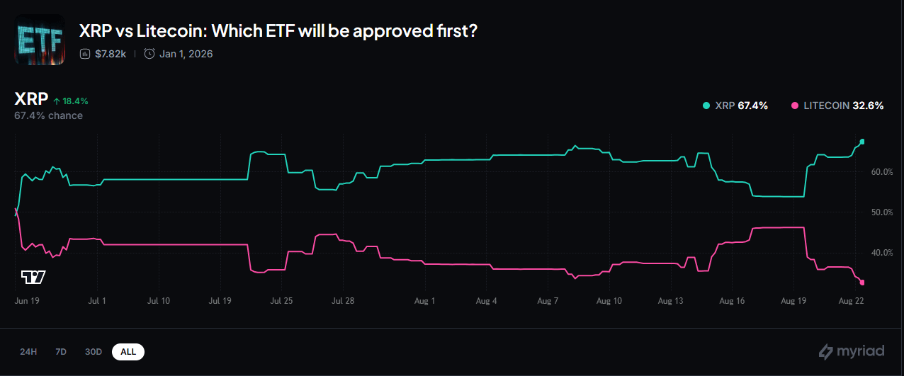 Chart showing Myriad odds about “XRP vs Litecoin: Which ETF will be approved first?”