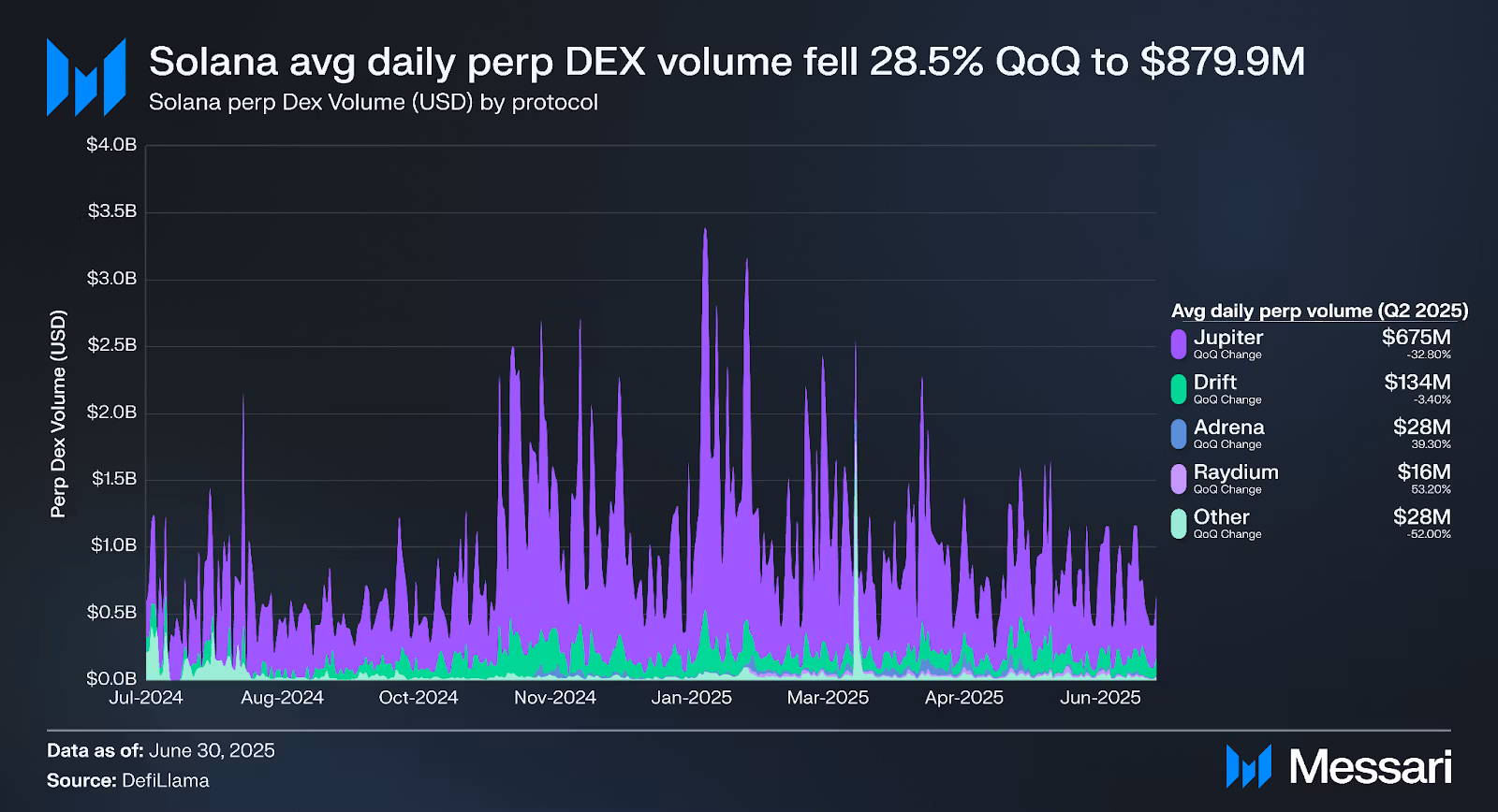 Graph illustrating rising trading volumes on Solana’s perpetual DEX platforms.