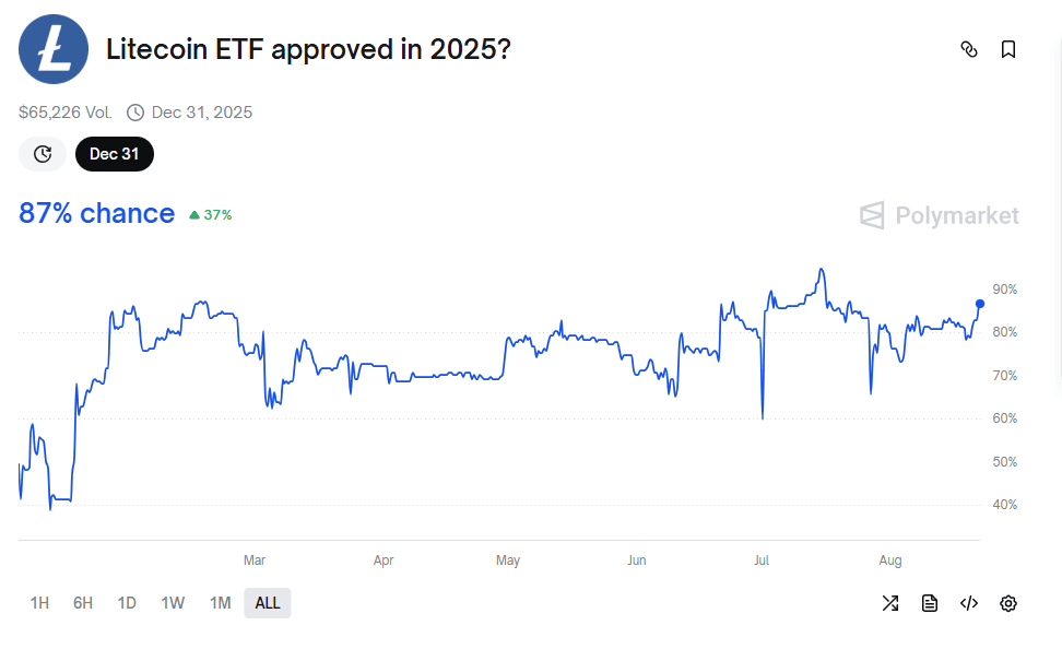 Chart showing Polymarket odds about Litecoin ETF approval in 2025