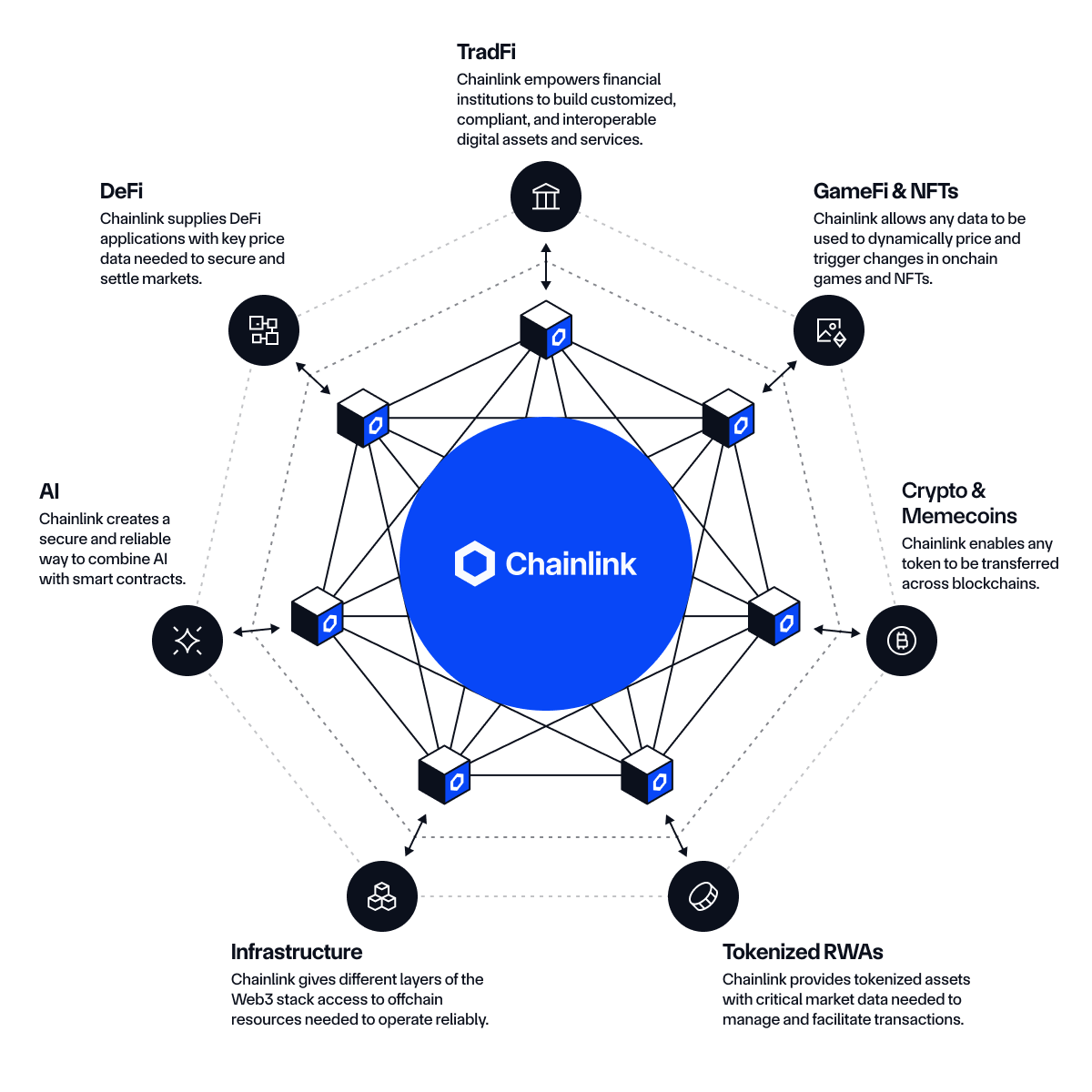 Chainlink Usecases