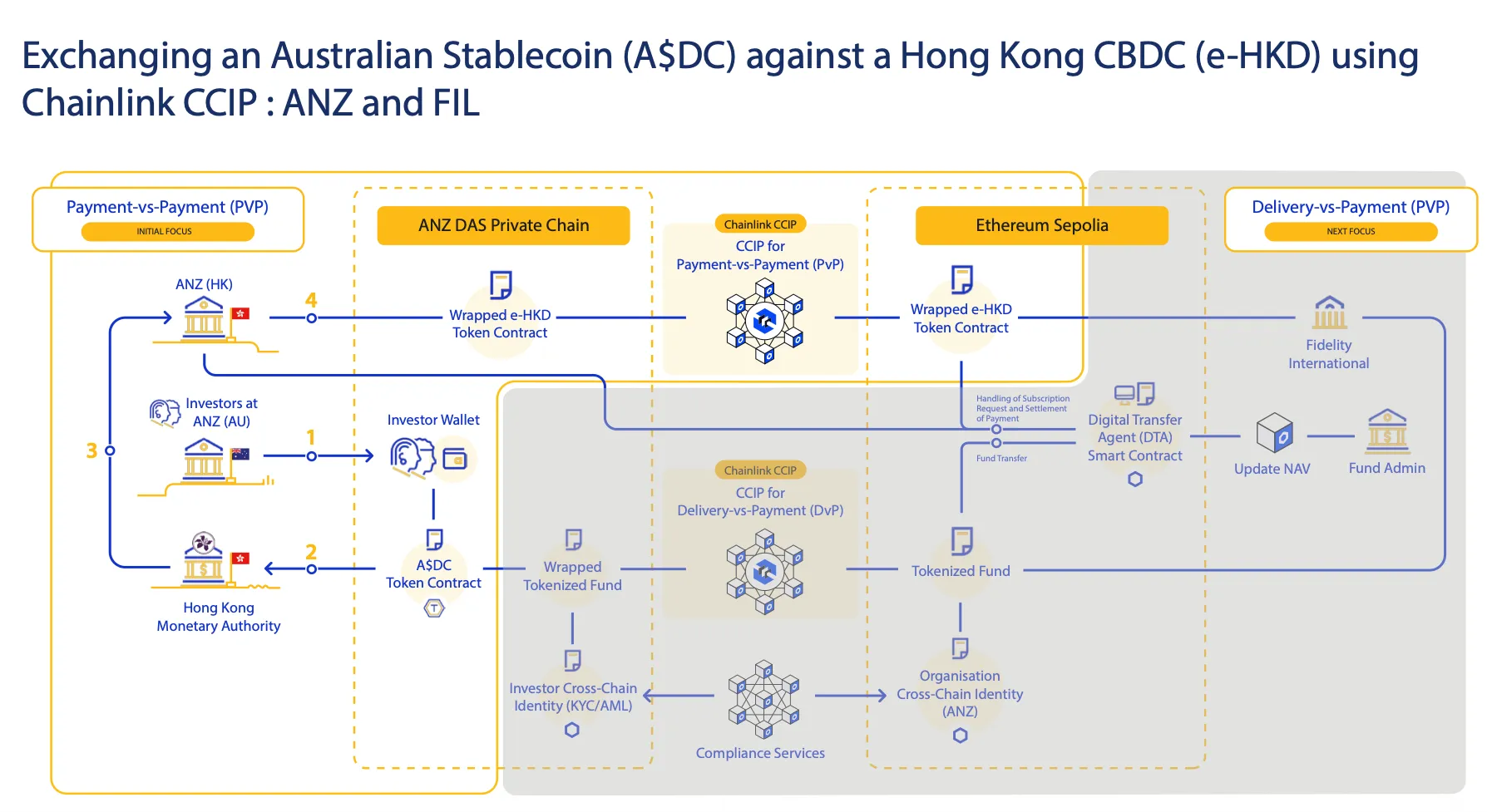 The flowchart shows a simulated cross-border transaction between an Australian dollar stablecoin and the Hong Kong CBDC.